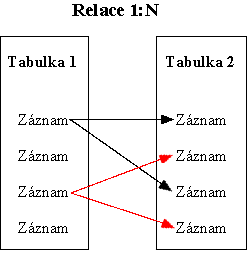 Relace 1:N