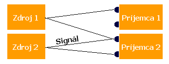 Schema signalu