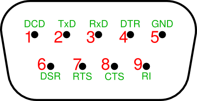 Číslování a význam pinů konektoru RS-232