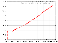 Počet uživatelů Abclinuxu.cz, obrázek 1